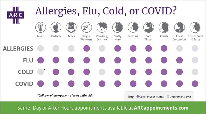 Chart showing a check list of symptoms caused by allergies, flu, cold, and COVID-19
